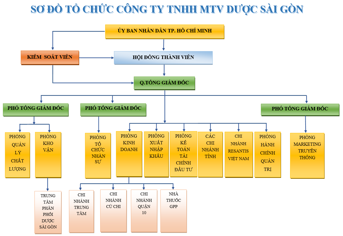 Cơ cấu tổ chức