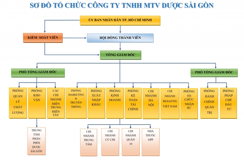 Cơ cấu tổ chức