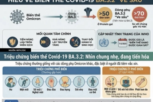 Theo dõi biến thể SARS-CoV-2 BA.3.2